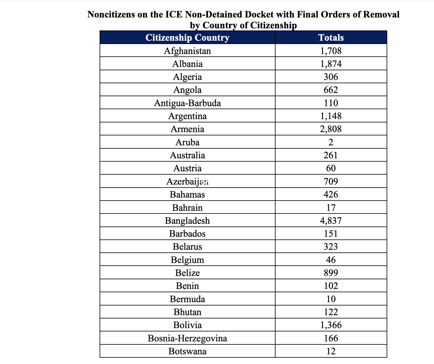 1.4 Million Face Deportation In US, 3,690 Nigerians Affected (Full List)