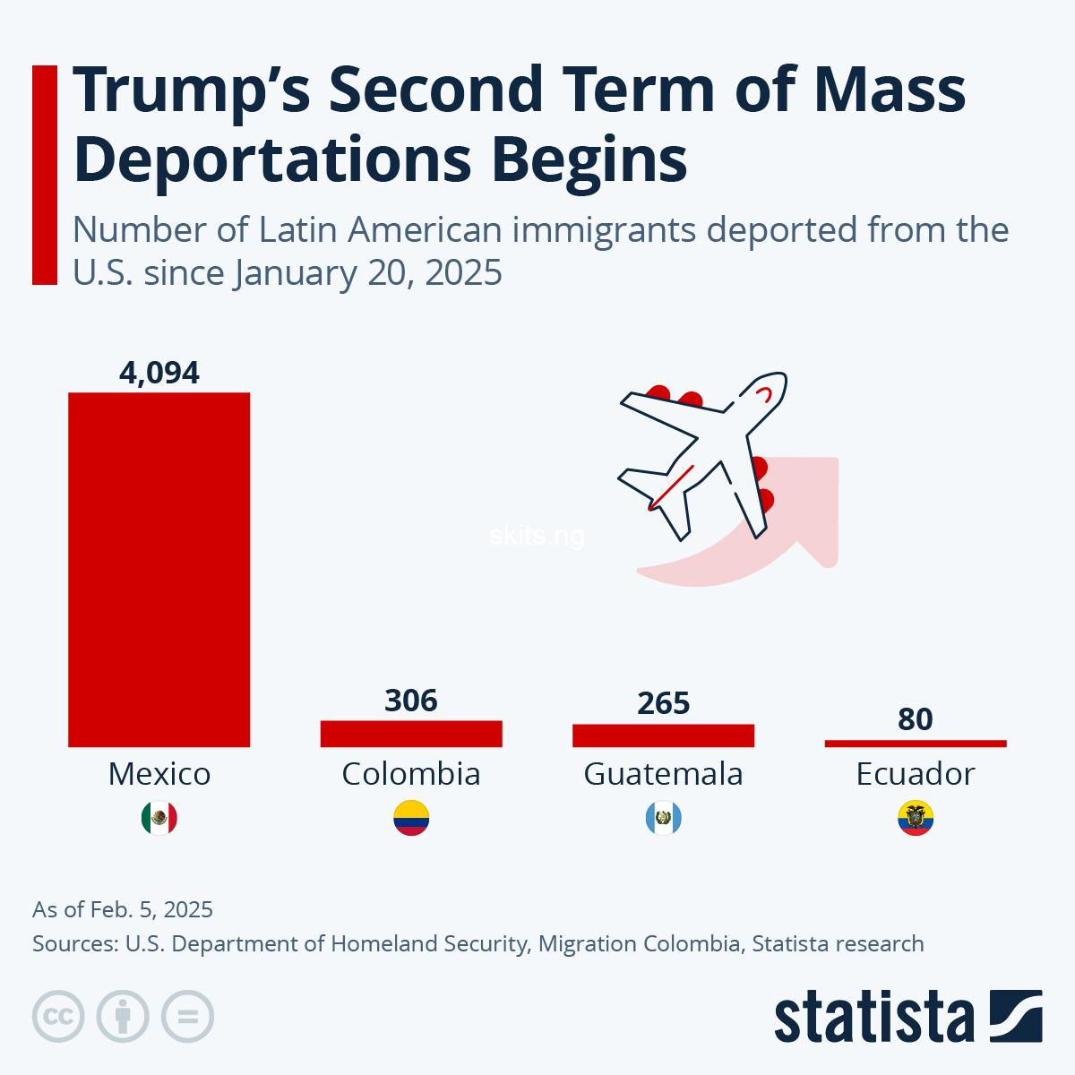 Mexican President says 4,094 immigrants deported from the US since Jan 20 have been received into her country