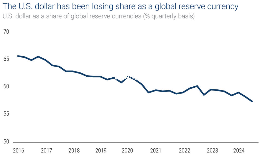 Alr miner will benefit from the ebb of the us dollar reserve system and the global de dollarization trend