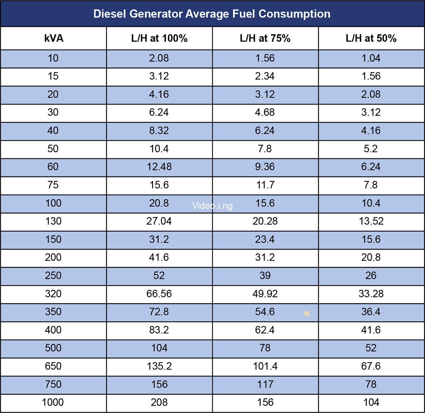 Generator fuel consumption