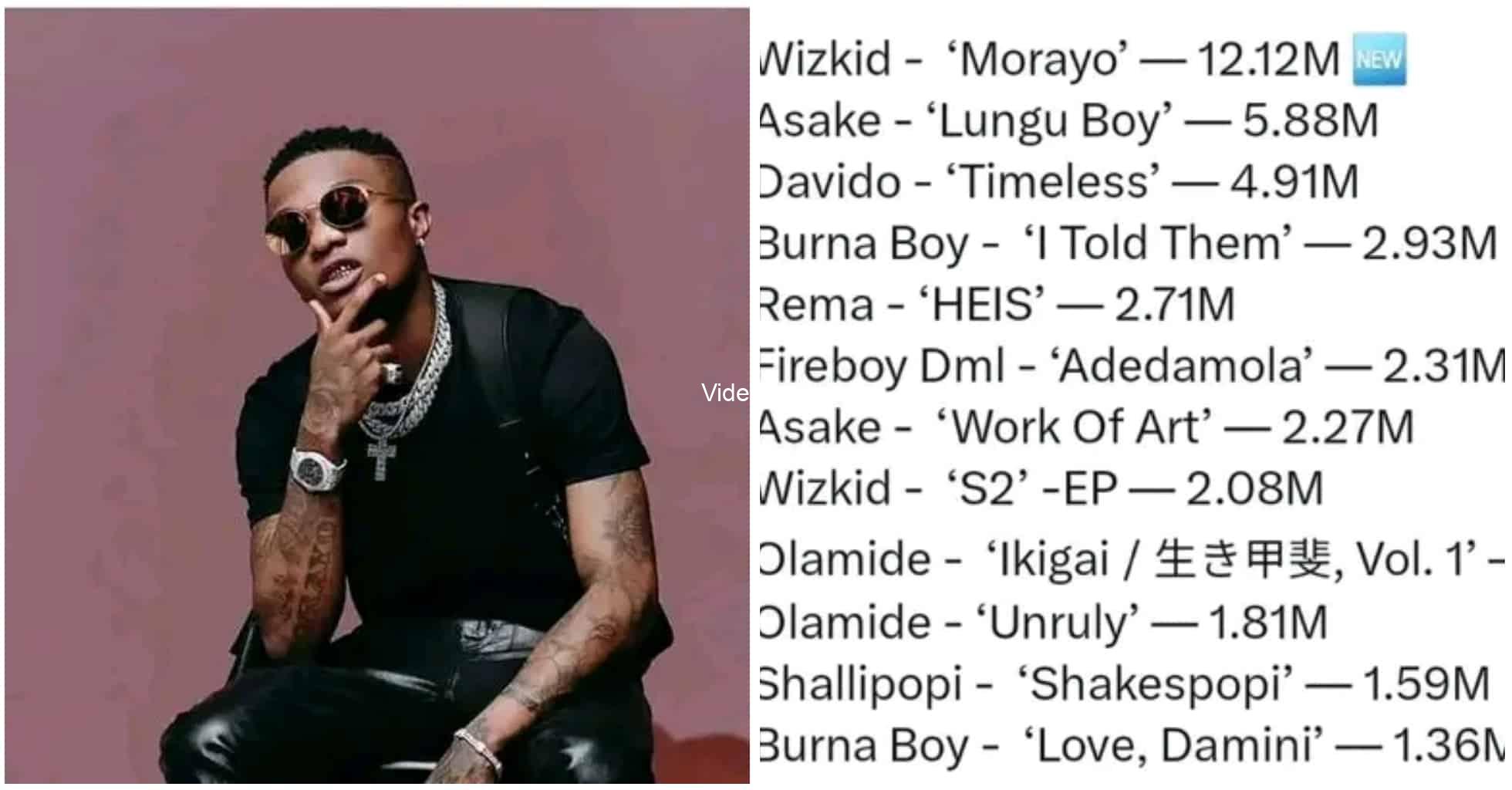 Wizkids morayo sets new spotify record