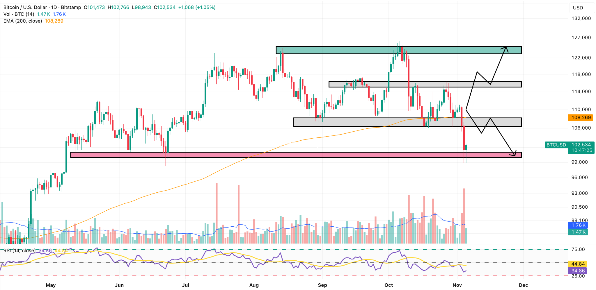 Bitcoin price news btc briefly dropped below 100k but recovered is the worst over