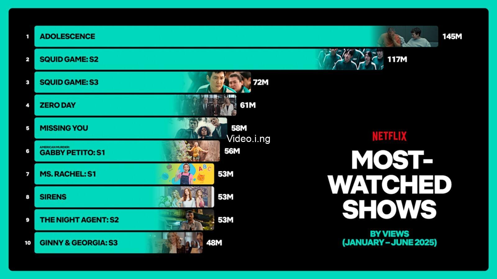 2025 netflix show is the most watched streaming series ever