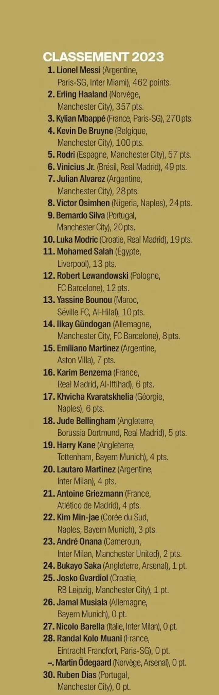 Ballon dor 2023 breakdown of how countries voted messi ahead of haaland