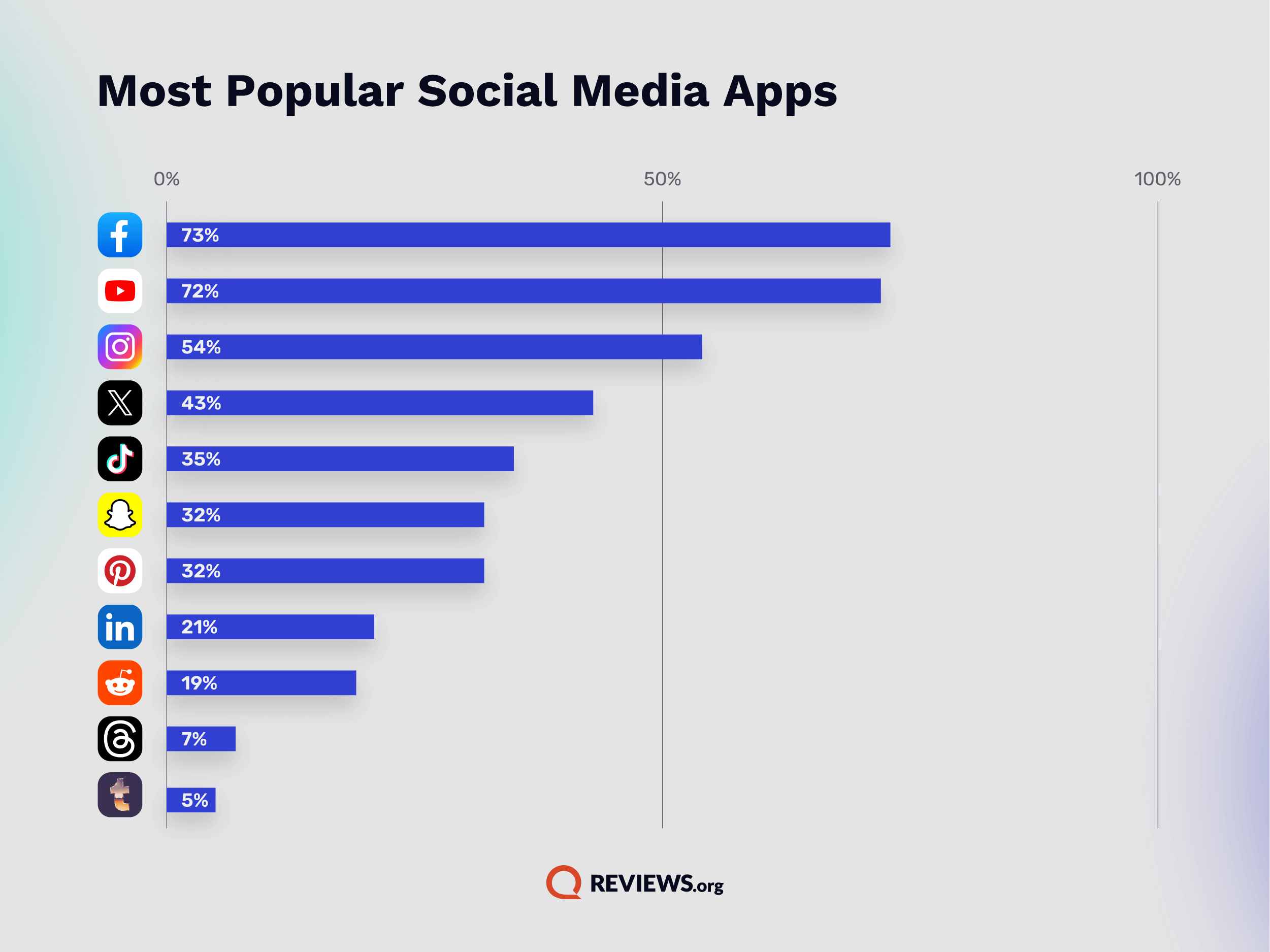 Tiktok now top social media brand on earth bets facebook even youtube