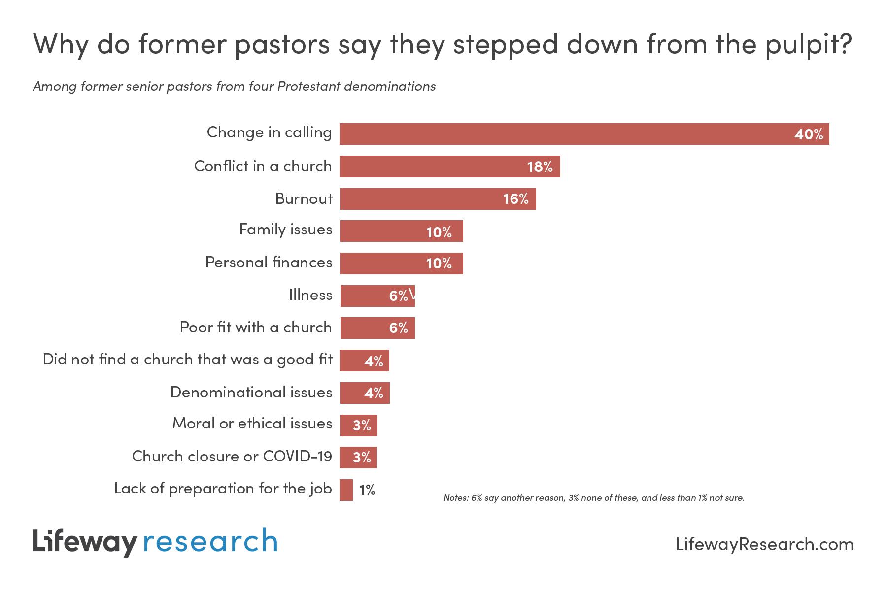 Why Do Pastors NOT – The Ministry of Encouragement OF Ministry . What are They