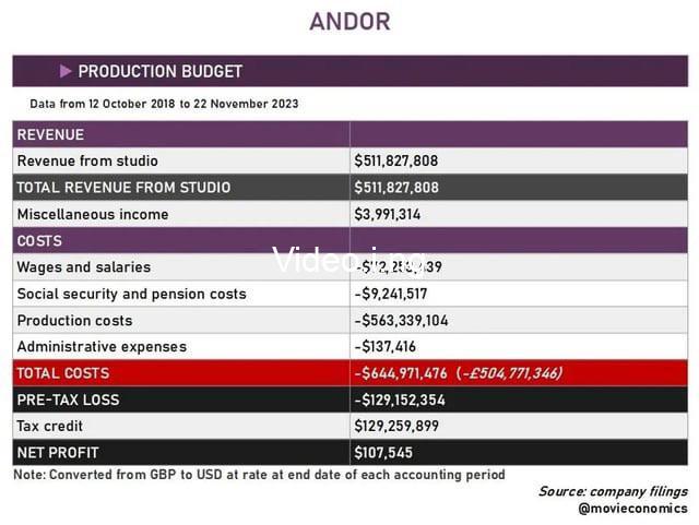 Report andor season 1 2s total budgets are almost 650 million