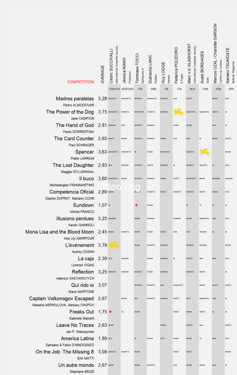 Venice Film Festival 2021: Table of Contents